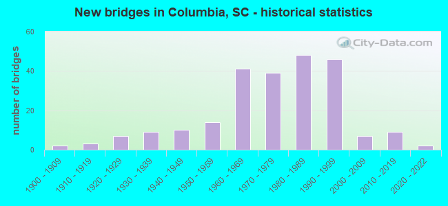 New bridges in Columbia, SC - historical statistics