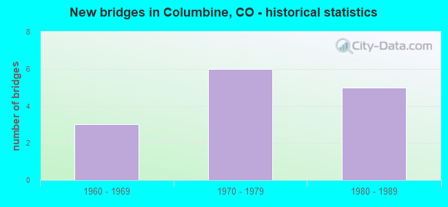 New bridges in Columbine, CO - historical statistics