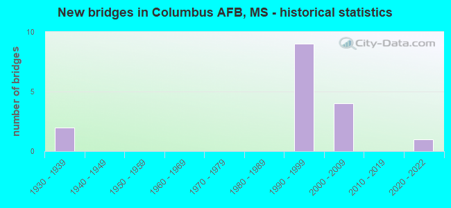 New bridges in Columbus AFB, MS - historical statistics