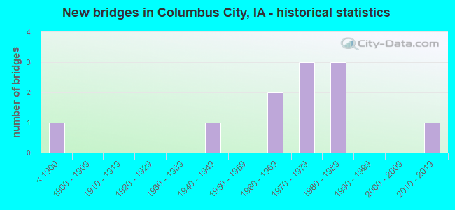 New bridges in Columbus City, IA - historical statistics