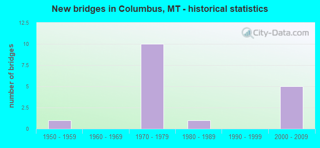 New bridges in Columbus, MT - historical statistics