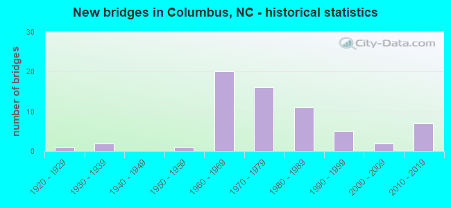 New bridges in Columbus, NC - historical statistics