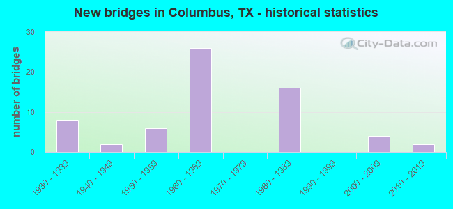 New bridges in Columbus, TX - historical statistics
