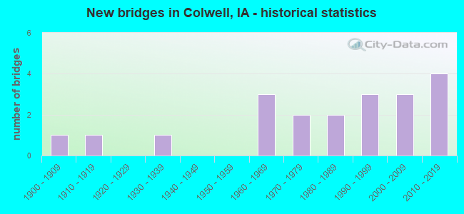 New bridges in Colwell, IA - historical statistics
