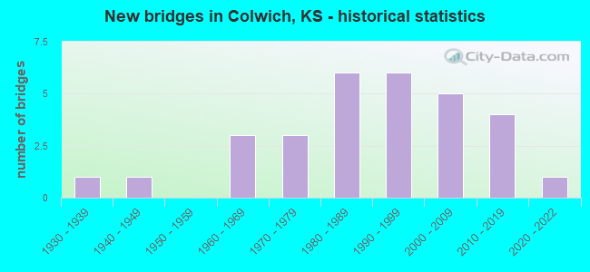 New bridges in Colwich, KS - historical statistics