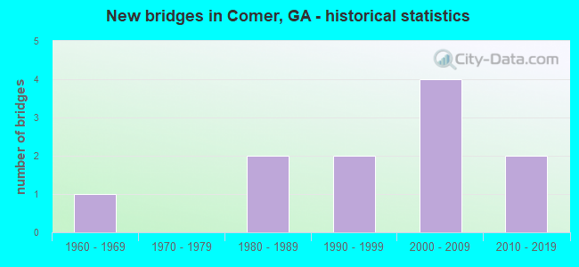 New bridges in Comer, GA - historical statistics