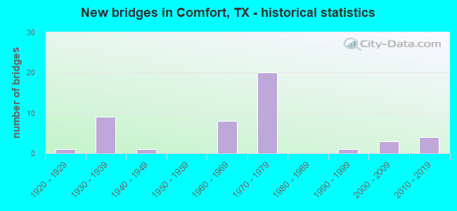 New bridges in Comfort, TX - historical statistics