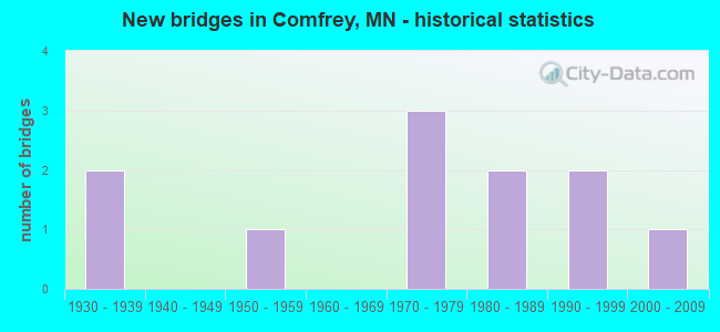 New bridges in Comfrey, MN - historical statistics