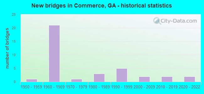 New bridges in Commerce, GA - historical statistics