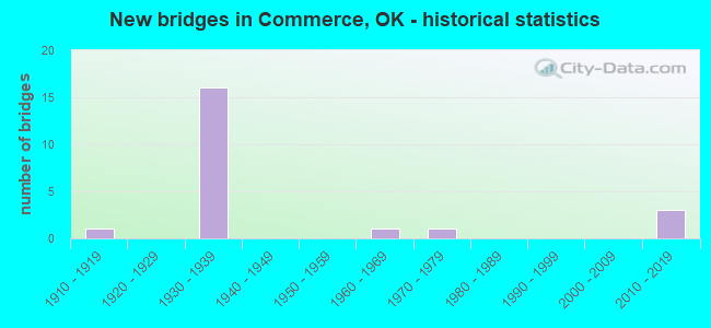 New bridges in Commerce, OK - historical statistics