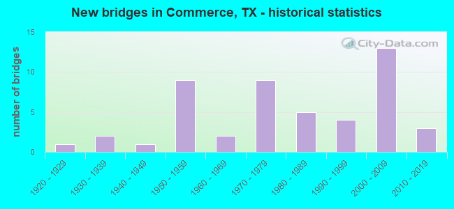 New bridges in Commerce, TX - historical statistics
