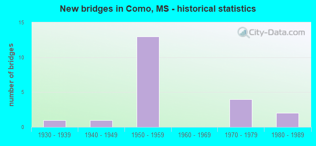 New bridges in Como, MS - historical statistics