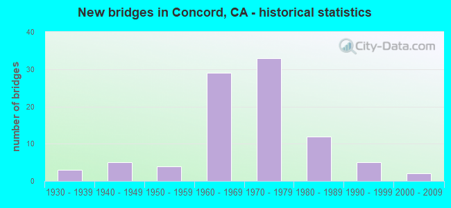 New bridges in Concord, CA - historical statistics