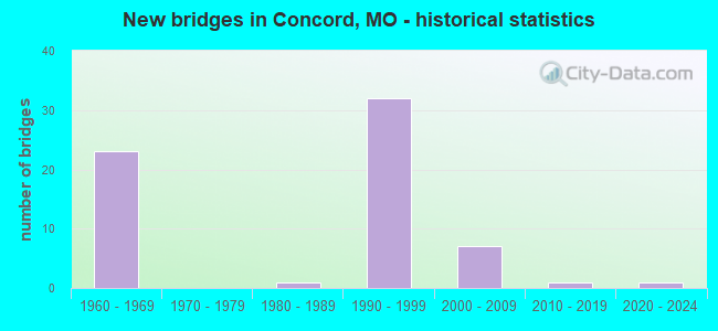 New bridges in Concord, MO - historical statistics