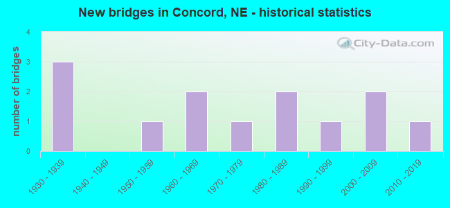 New bridges in Concord, NE - historical statistics