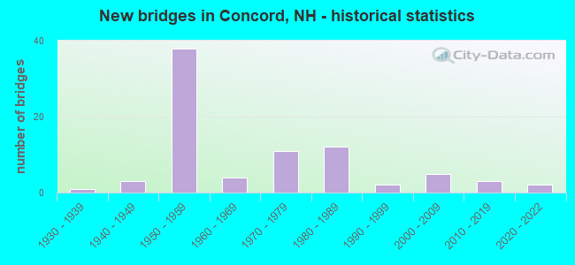 New bridges in Concord, NH - historical statistics