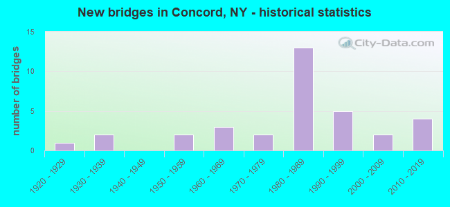 New bridges in Concord, NY - historical statistics