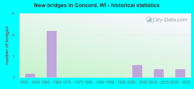New bridges in Concord, WI - historical statistics