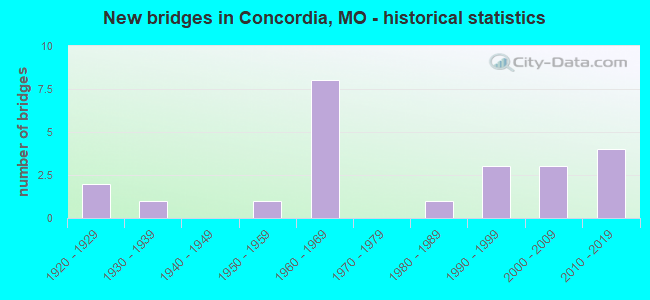 New bridges in Concordia, MO - historical statistics
