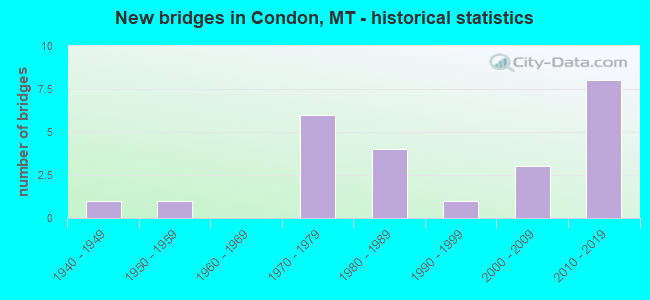 New bridges in Condon, MT - historical statistics