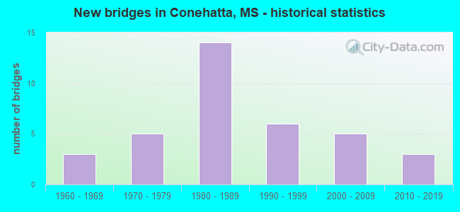 New bridges in Conehatta, MS - historical statistics