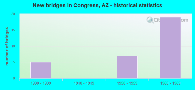 New bridges in Congress, AZ - historical statistics