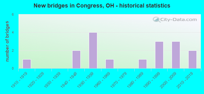 New bridges in Congress, OH - historical statistics