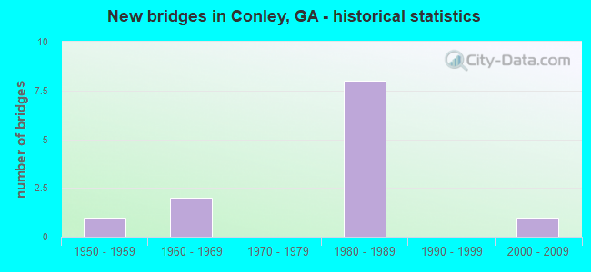 New bridges in Conley, GA - historical statistics