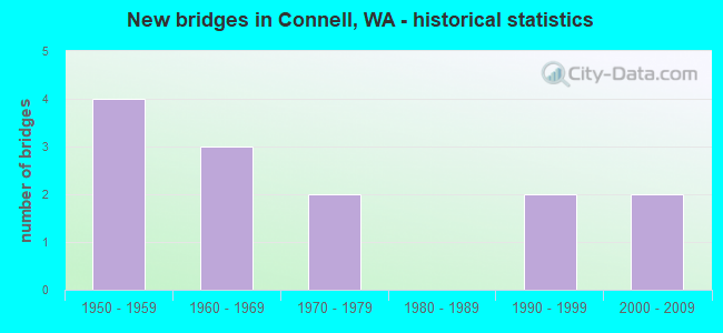 New bridges in Connell, WA - historical statistics