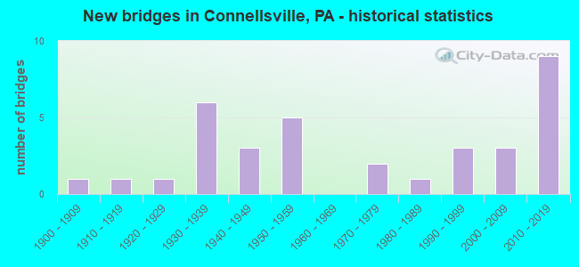 New bridges in Connellsville, PA - historical statistics