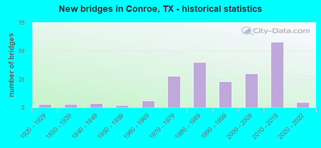 New bridges in Conroe, TX - historical statistics
