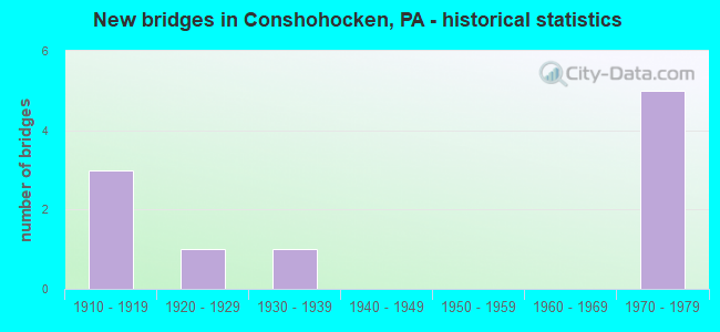 New bridges in Conshohocken, PA - historical statistics