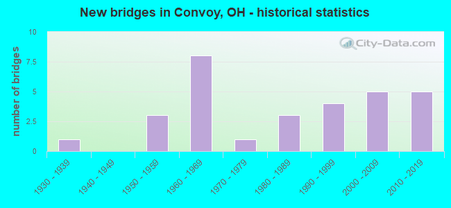 New bridges in Convoy, OH - historical statistics