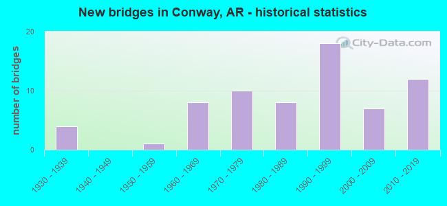 New bridges in Conway, AR - historical statistics