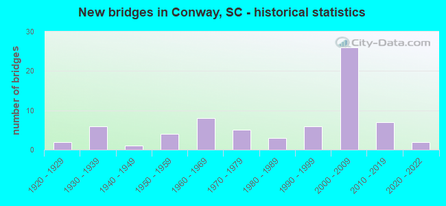 New bridges in Conway, SC - historical statistics