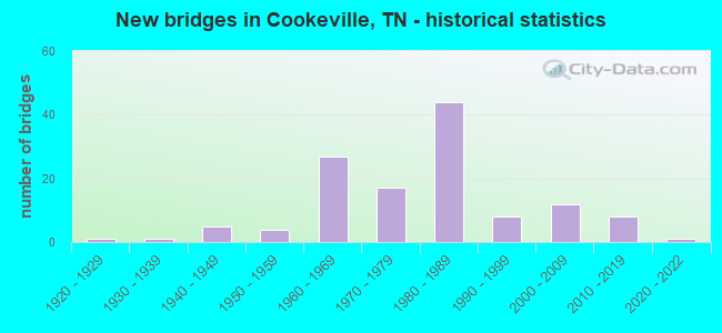 New bridges in Cookeville, TN - historical statistics