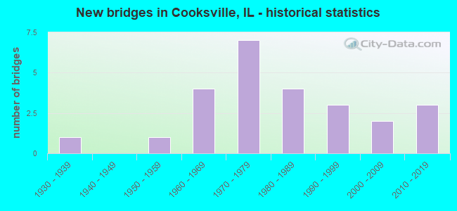 New bridges in Cooksville, IL - historical statistics
