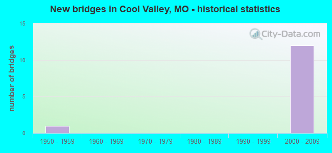 New bridges in Cool Valley, MO - historical statistics