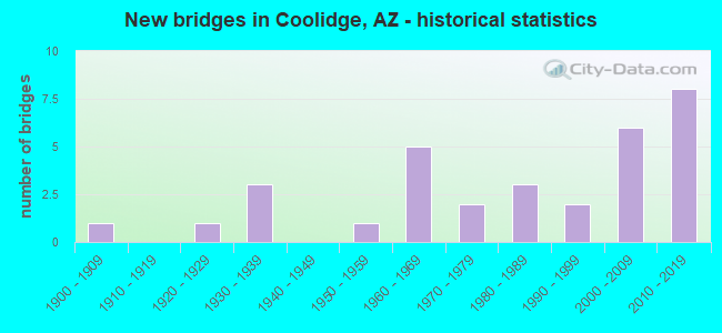 New bridges in Coolidge, AZ - historical statistics
