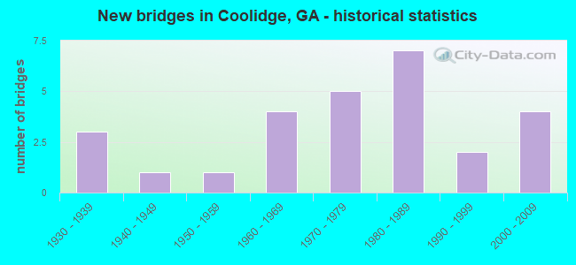 New bridges in Coolidge, GA - historical statistics