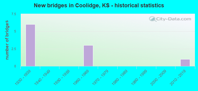 New bridges in Coolidge, KS - historical statistics