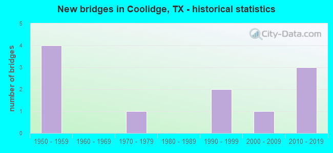 New bridges in Coolidge, TX - historical statistics