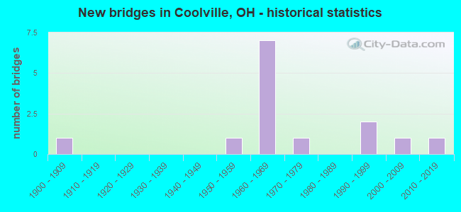 New bridges in Coolville, OH - historical statistics
