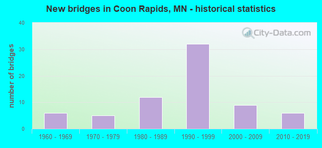 New bridges in Coon Rapids, MN - historical statistics
