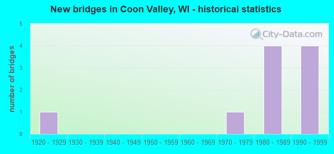 New bridges in Coon Valley, WI - historical statistics