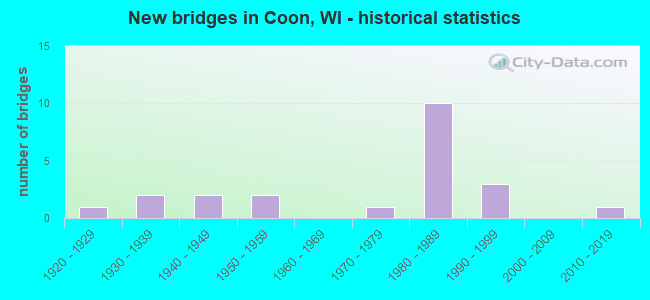 New bridges in Coon, WI - historical statistics