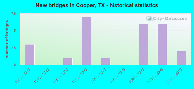 New bridges in Cooper, TX - historical statistics