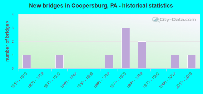 New bridges in Coopersburg, PA - historical statistics