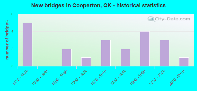 New bridges in Cooperton, OK - historical statistics