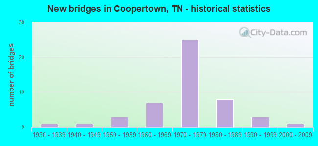 New bridges in Coopertown, TN - historical statistics